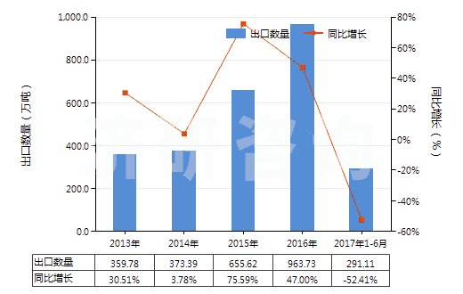 2013-2017年6月中國(guó)水泥熟料(HS25231000)出口量及增速統(tǒng)計(jì)